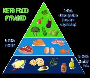 7 Day Meal Plan for Ketogenic Diet